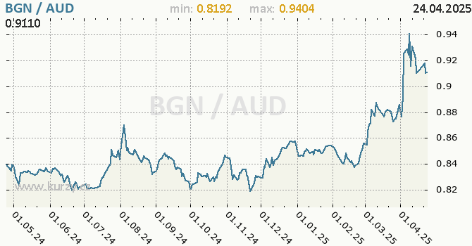 Vvoj kurzu BGN/AUD - graf