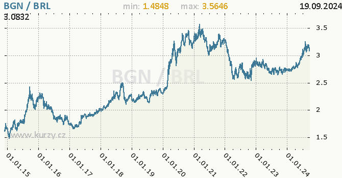 Vvoj kurzu BGN/BRL - graf