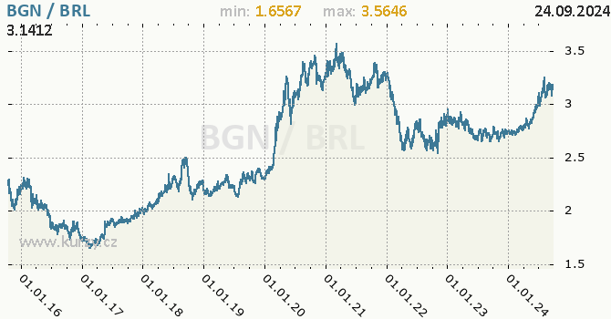 Vvoj kurzu BGN/BRL - graf