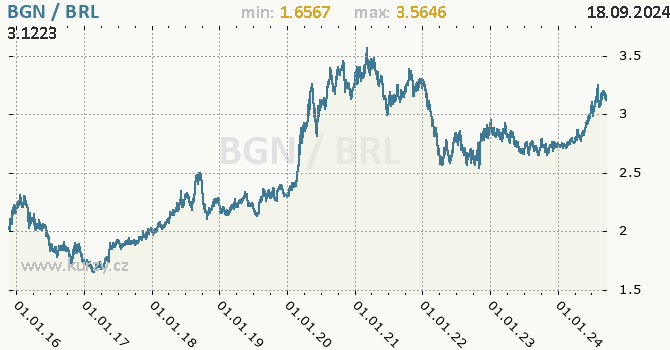 Vvoj kurzu BGN/BRL - graf