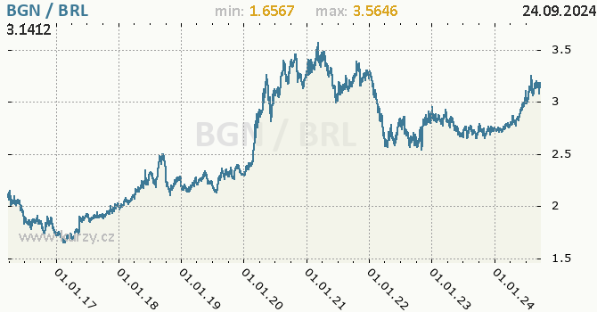Vvoj kurzu BGN/BRL - graf