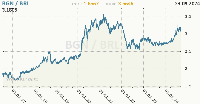 Vvoj kurzu BGN/BRL - graf