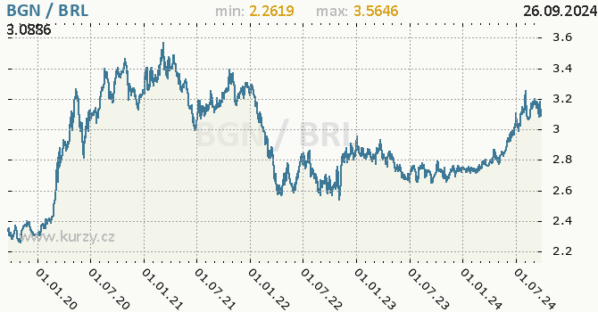 Vvoj kurzu BGN/BRL - graf