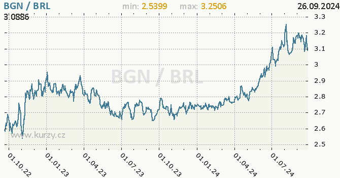 Vvoj kurzu BGN/BRL - graf