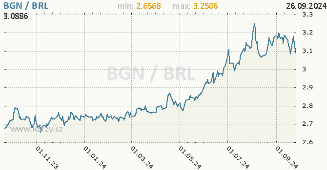 Vvoj kurzu BGN/BRL - graf