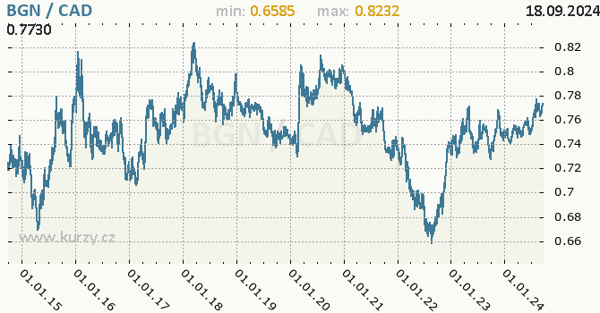 Vvoj kurzu BGN/CAD - graf