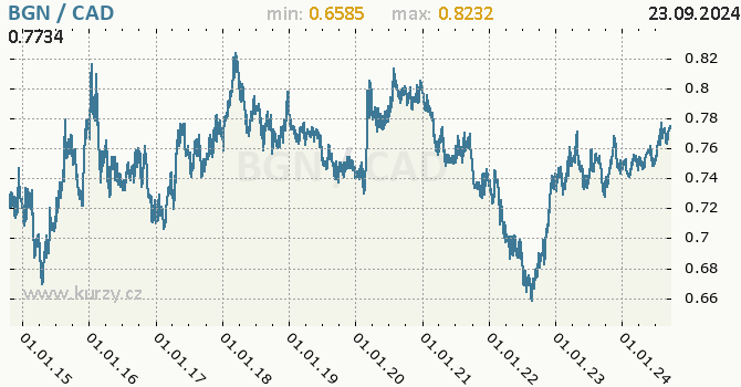 Vvoj kurzu BGN/CAD - graf