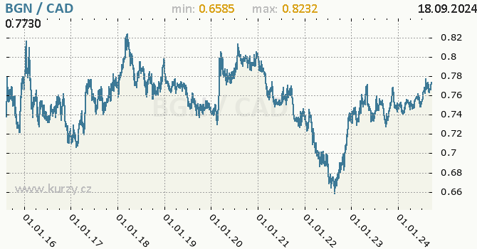 Vvoj kurzu BGN/CAD - graf