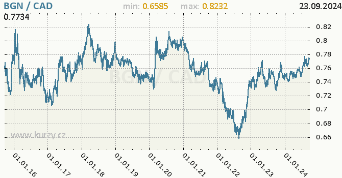 Vvoj kurzu BGN/CAD - graf