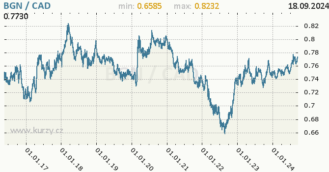 Vvoj kurzu BGN/CAD - graf
