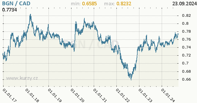 Vvoj kurzu BGN/CAD - graf