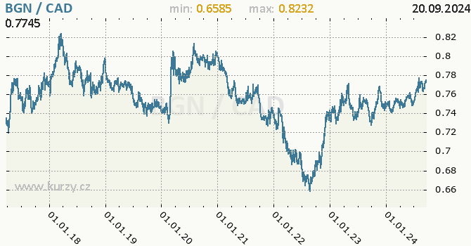 Vvoj kurzu BGN/CAD - graf