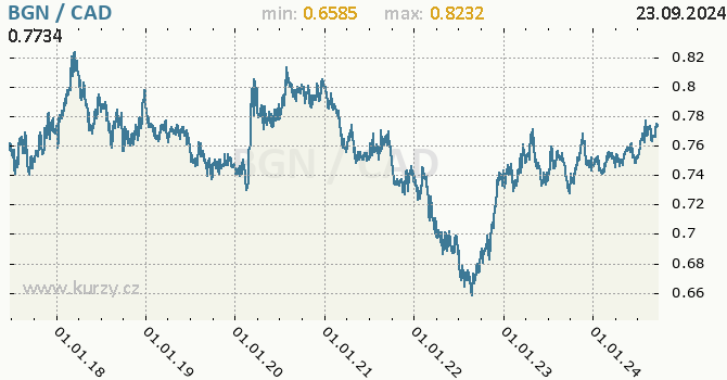 Vvoj kurzu BGN/CAD - graf