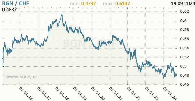 Vvoj kurzu BGN/CHF - graf