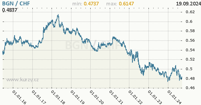Vvoj kurzu BGN/CHF - graf