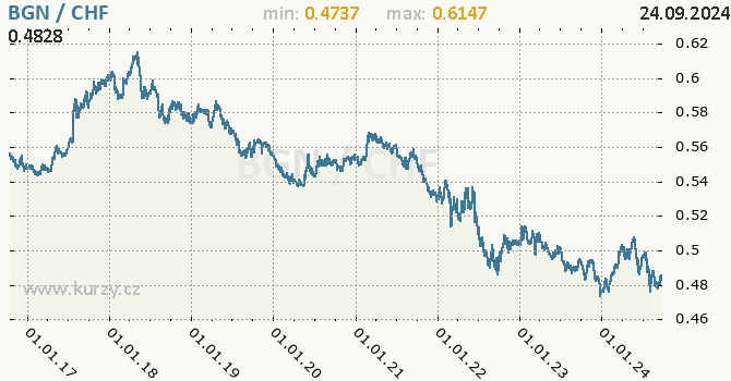 Vvoj kurzu BGN/CHF - graf