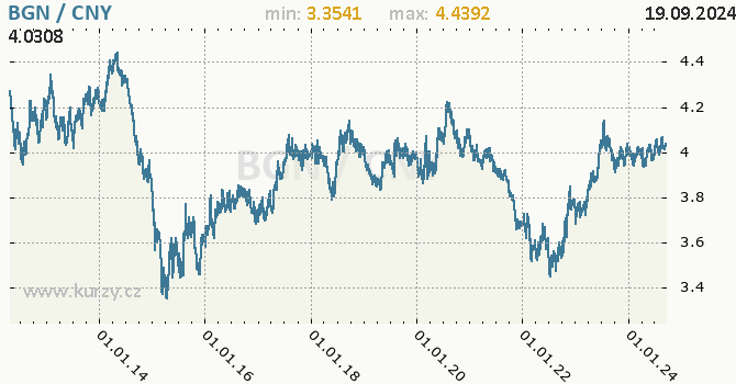 Vvoj kurzu BGN/CNY - graf