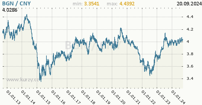 Vvoj kurzu BGN/CNY - graf