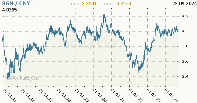 Vvoj kurzu BGN/CNY - graf