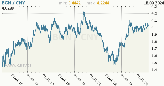 Vvoj kurzu BGN/CNY - graf
