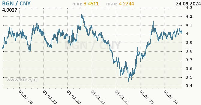 Vvoj kurzu BGN/CNY - graf
