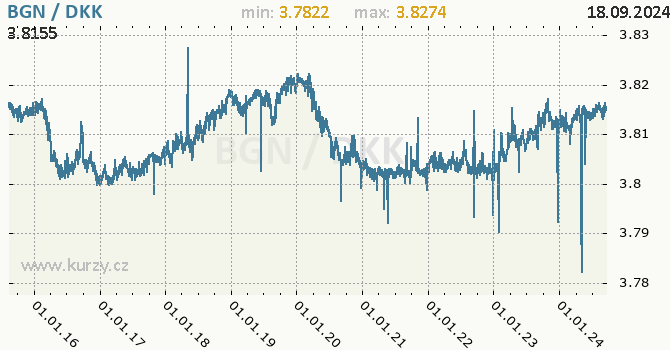 Vvoj kurzu BGN/DKK - graf