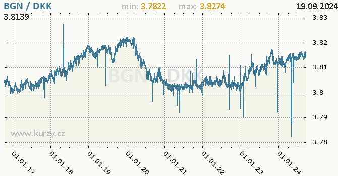 Vvoj kurzu BGN/DKK - graf