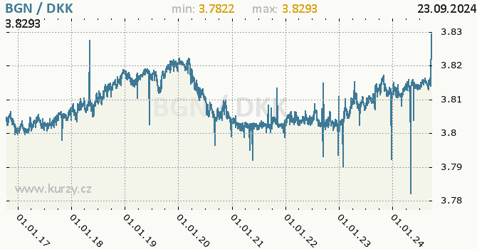 Vvoj kurzu BGN/DKK - graf