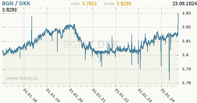 Vvoj kurzu BGN/DKK - graf