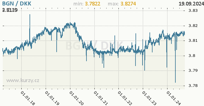 Vvoj kurzu BGN/DKK - graf