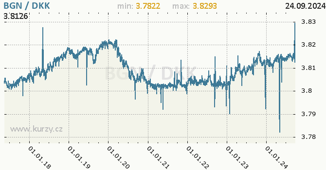 Vvoj kurzu BGN/DKK - graf