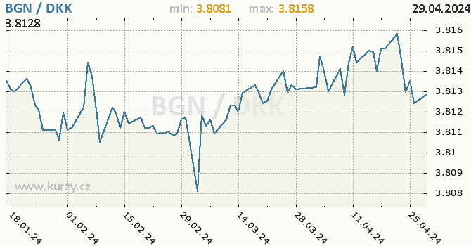 Vvoj kurzu BGN/DKK - graf