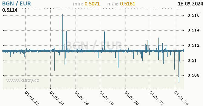 Vvoj kurzu BGN/EUR - graf