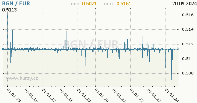Vvoj kurzu BGN/EUR - graf