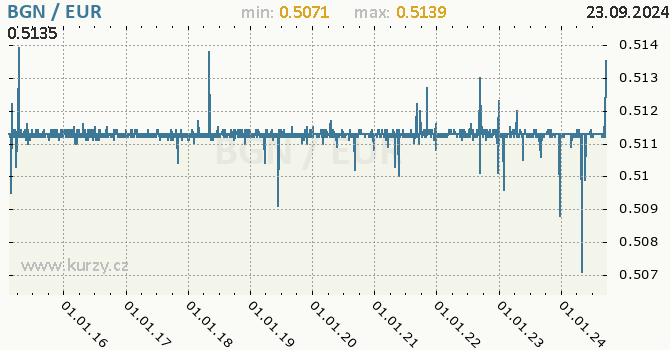 Vvoj kurzu BGN/EUR - graf