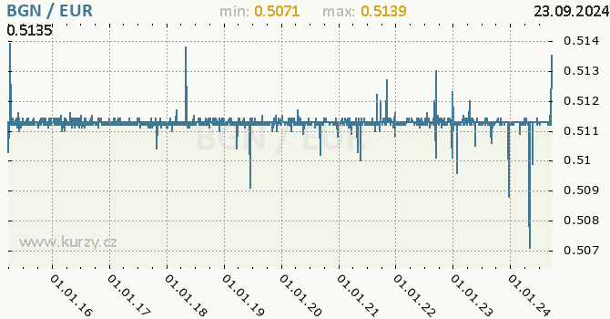Vvoj kurzu BGN/EUR - graf