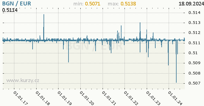 Vvoj kurzu BGN/EUR - graf