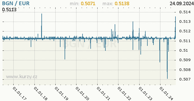 Vvoj kurzu BGN/EUR - graf