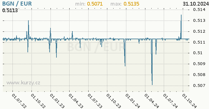 Vvoj kurzu BGN/EUR - graf
