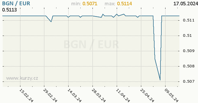 Vvoj kurzu BGN/EUR - graf