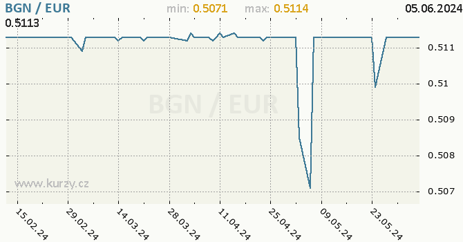 Vvoj kurzu BGN/EUR - graf