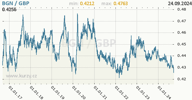 Vvoj kurzu BGN/GBP - graf