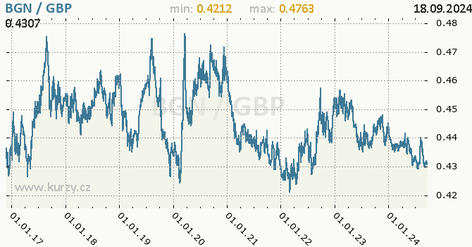 Vvoj kurzu BGN/GBP - graf