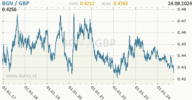 Vvoj kurzu BGN/GBP - graf