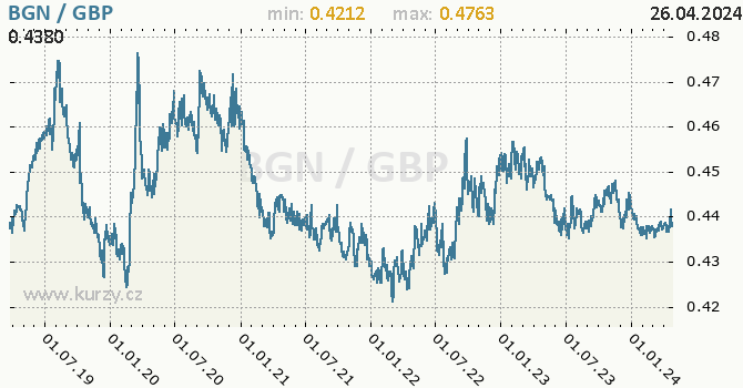 Vvoj kurzu BGN/GBP - graf