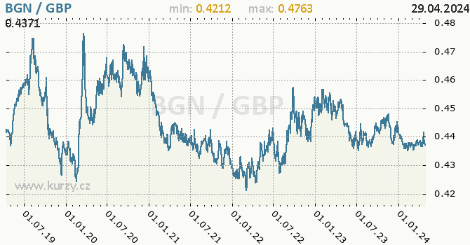 Vvoj kurzu BGN/GBP - graf