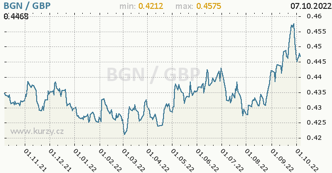 Vývoj kurzu BGN/GBP - graf