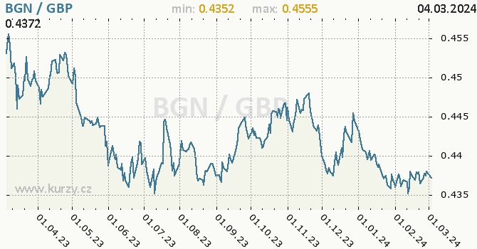 Vývoj kurzu BGN/GBP - graf