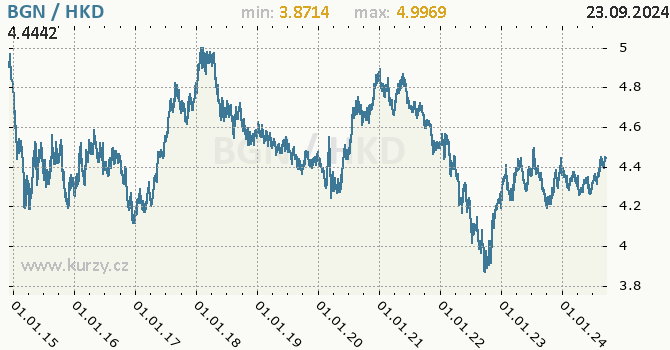 Vvoj kurzu BGN/HKD - graf