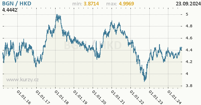 Vvoj kurzu BGN/HKD - graf